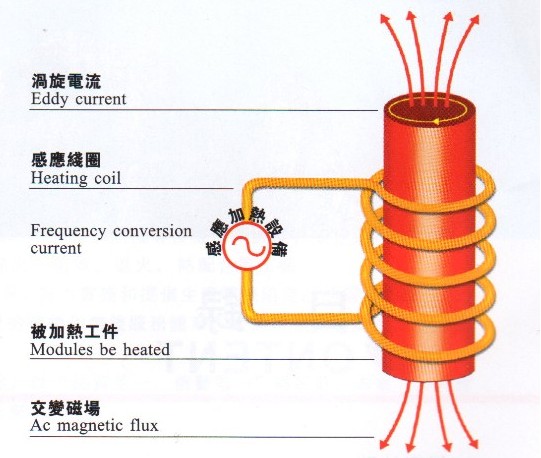 感應(yīng)加熱的數(shù)字化趨勢(shì)帶來哪些優(yōu)勢(shì)？