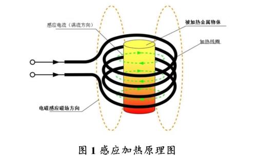 高頻加熱之電磁感應(yīng)加熱的工作原理到底是怎樣的？