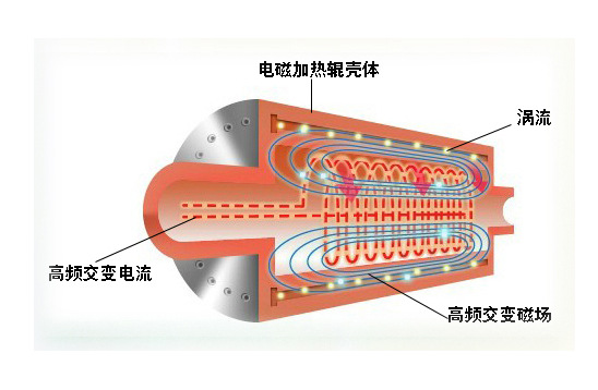 被廣泛運(yùn)用的電磁感應(yīng)加熱到底是什么一種技術(shù)？